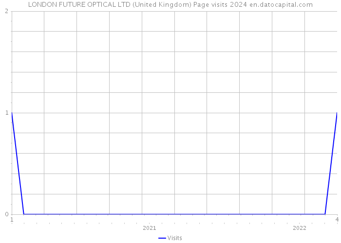 LONDON FUTURE OPTICAL LTD (United Kingdom) Page visits 2024 
