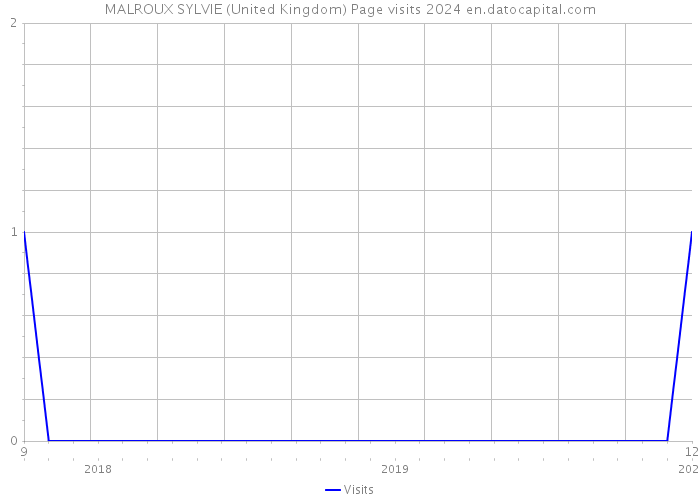 MALROUX SYLVIE (United Kingdom) Page visits 2024 
