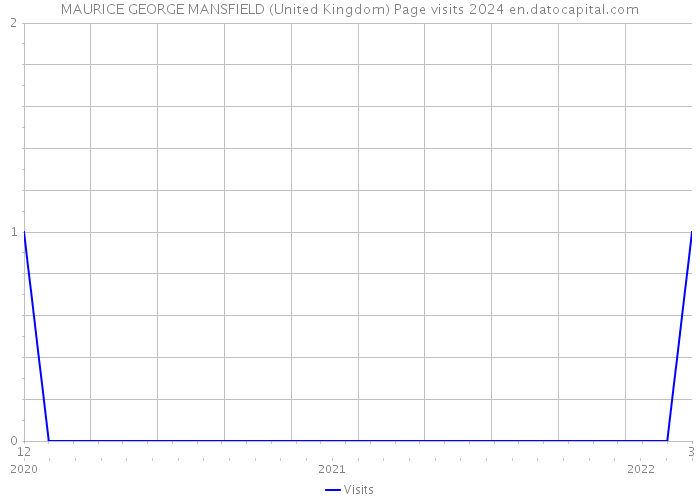 MAURICE GEORGE MANSFIELD (United Kingdom) Page visits 2024 