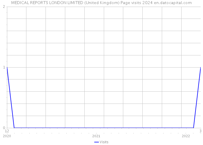 MEDICAL REPORTS LONDON LIMITED (United Kingdom) Page visits 2024 
