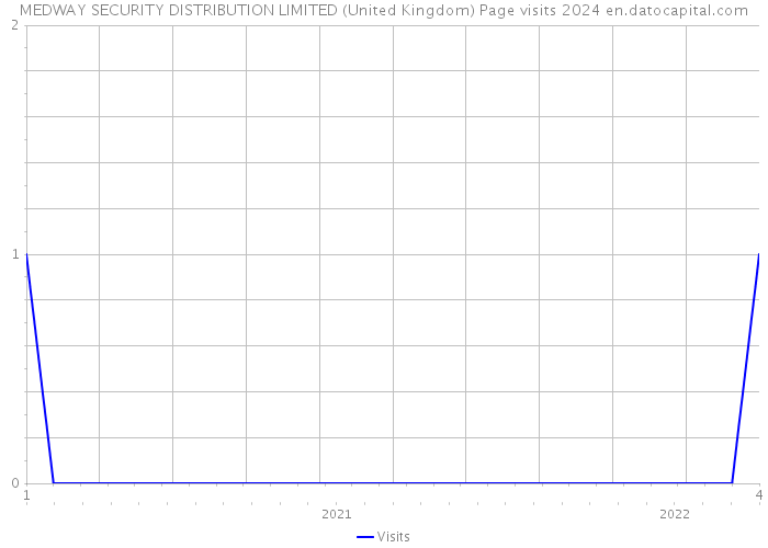 MEDWAY SECURITY DISTRIBUTION LIMITED (United Kingdom) Page visits 2024 