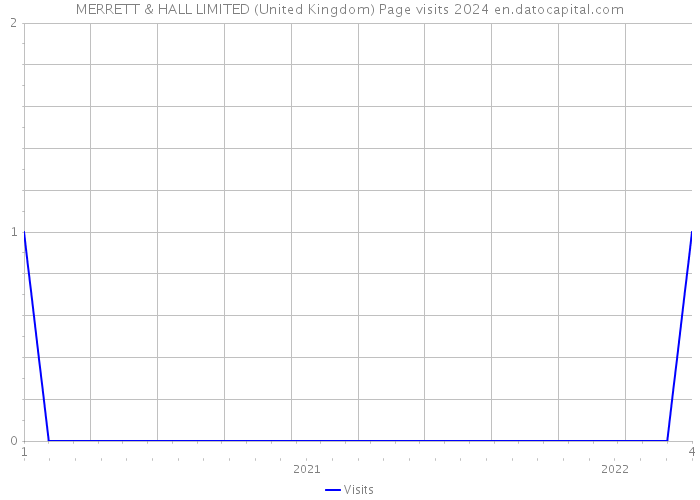 MERRETT & HALL LIMITED (United Kingdom) Page visits 2024 