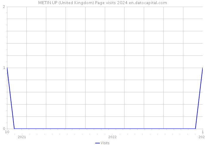 METIN UP (United Kingdom) Page visits 2024 