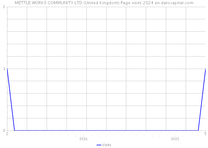 METTLE WORKS COMMUNITY LTD (United Kingdom) Page visits 2024 