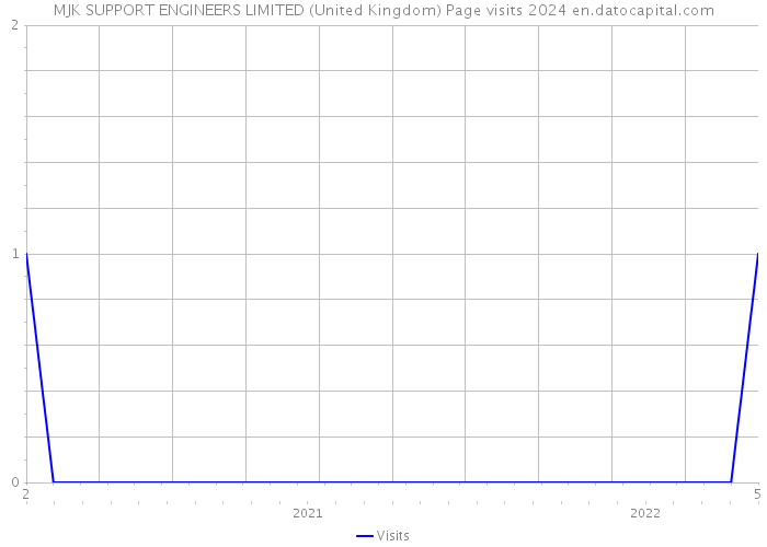 MJK SUPPORT ENGINEERS LIMITED (United Kingdom) Page visits 2024 