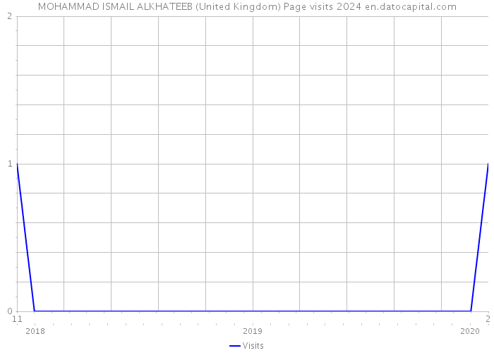 MOHAMMAD ISMAIL ALKHATEEB (United Kingdom) Page visits 2024 