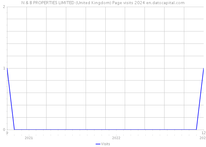 N & B PROPERTIES LIMITED (United Kingdom) Page visits 2024 