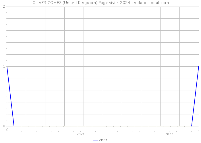 OLIVER GOMEZ (United Kingdom) Page visits 2024 