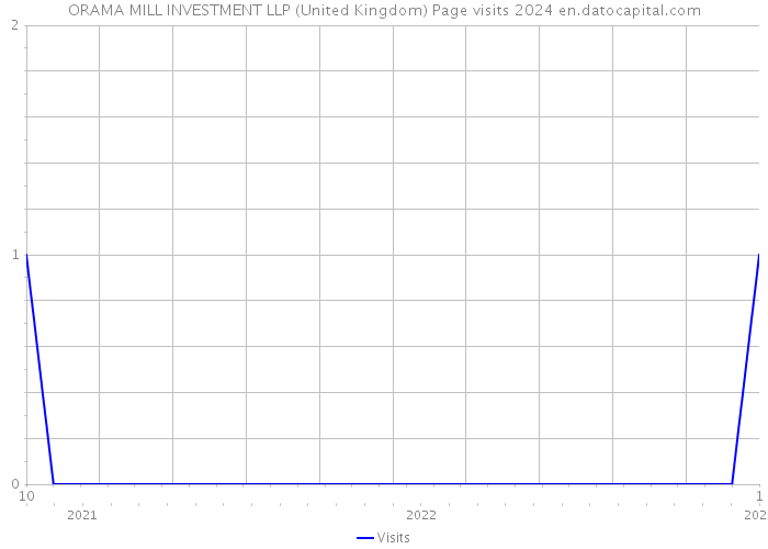ORAMA MILL INVESTMENT LLP (United Kingdom) Page visits 2024 