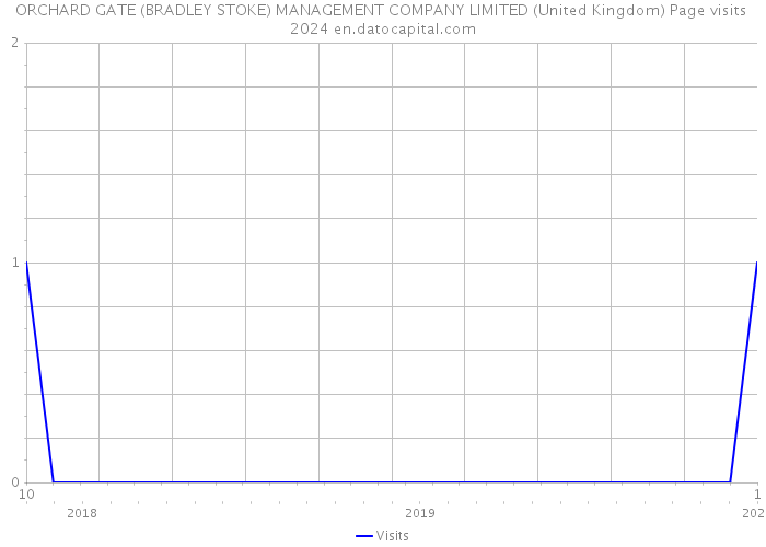 ORCHARD GATE (BRADLEY STOKE) MANAGEMENT COMPANY LIMITED (United Kingdom) Page visits 2024 