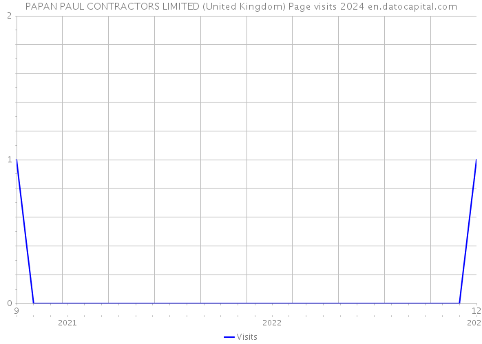 PAPAN PAUL CONTRACTORS LIMITED (United Kingdom) Page visits 2024 