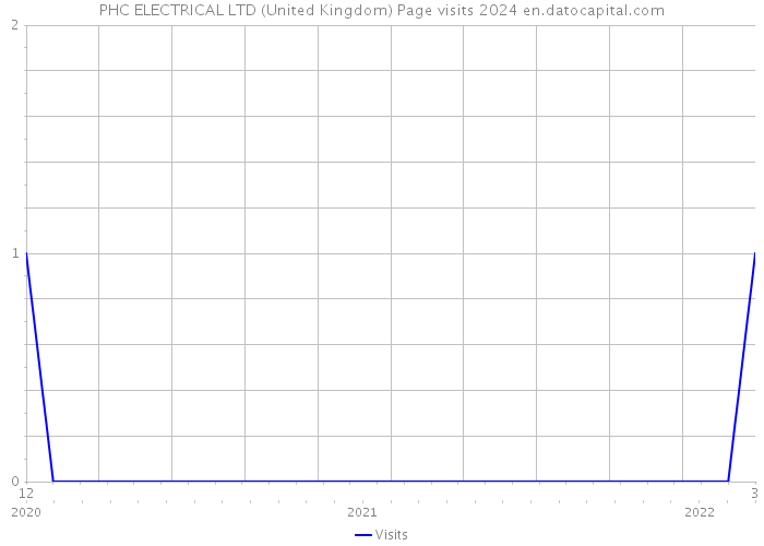 PHC ELECTRICAL LTD (United Kingdom) Page visits 2024 
