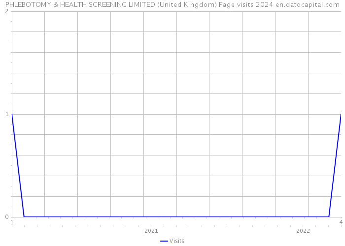 PHLEBOTOMY & HEALTH SCREENING LIMITED (United Kingdom) Page visits 2024 