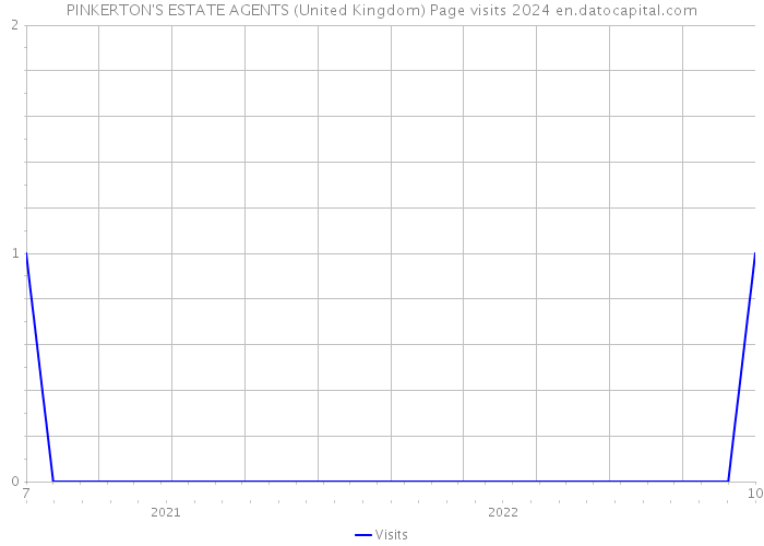 PINKERTON'S ESTATE AGENTS (United Kingdom) Page visits 2024 
