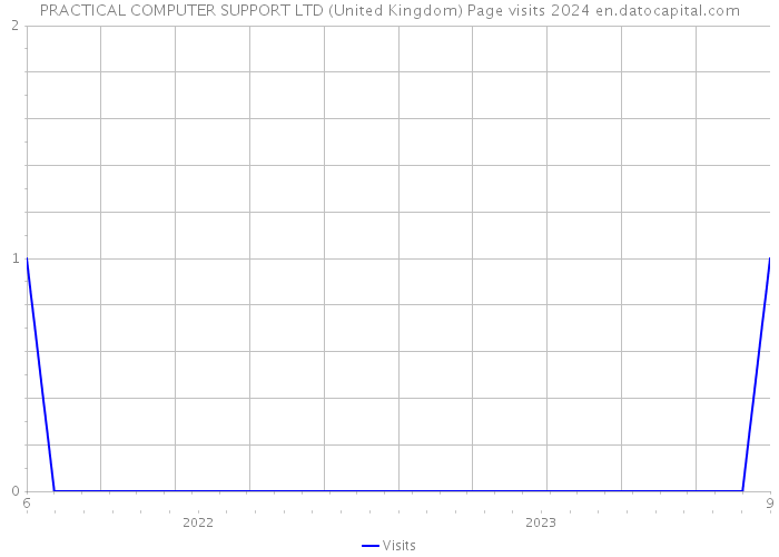 PRACTICAL COMPUTER SUPPORT LTD (United Kingdom) Page visits 2024 