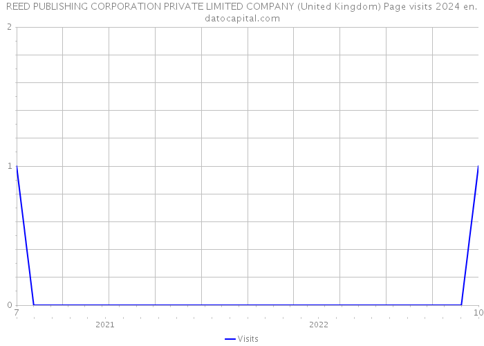 REED PUBLISHING CORPORATION PRIVATE LIMITED COMPANY (United Kingdom) Page visits 2024 