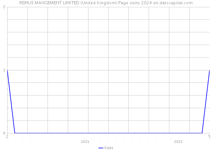 REMUS MANGEMENT LIMITED (United Kingdom) Page visits 2024 