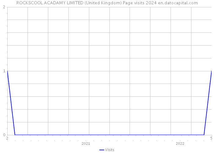 ROCKSCOOL ACADAMY LIMITED (United Kingdom) Page visits 2024 