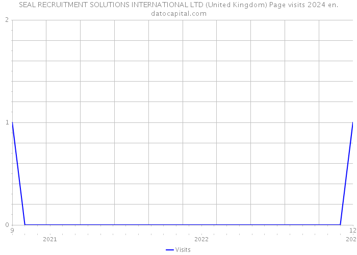 SEAL RECRUITMENT SOLUTIONS INTERNATIONAL LTD (United Kingdom) Page visits 2024 