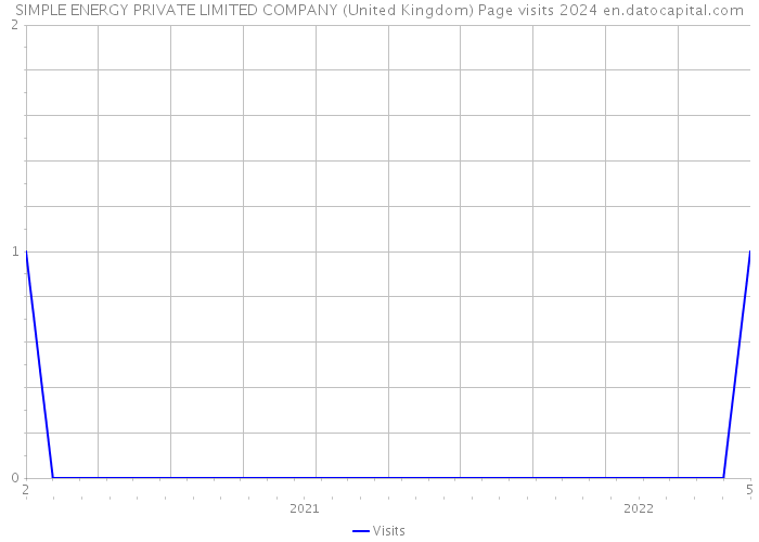 SIMPLE ENERGY PRIVATE LIMITED COMPANY (United Kingdom) Page visits 2024 