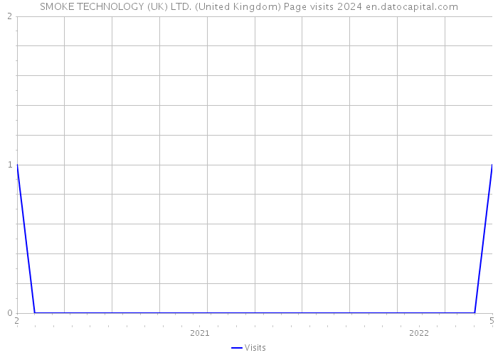 SMOKE TECHNOLOGY (UK) LTD. (United Kingdom) Page visits 2024 
