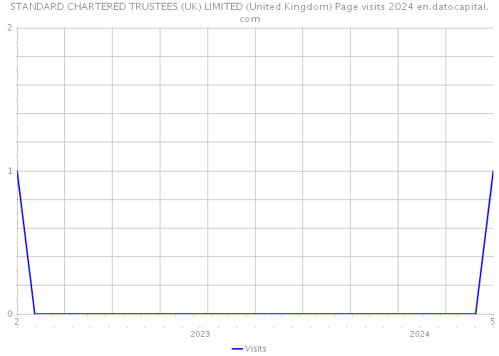 STANDARD CHARTERED TRUSTEES (UK) LIMITED (United Kingdom) Page visits 2024 