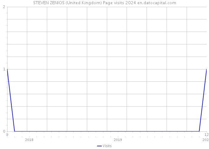 STEVEN ZENIOS (United Kingdom) Page visits 2024 