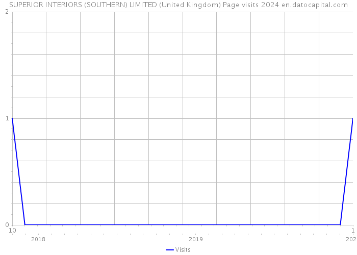 SUPERIOR INTERIORS (SOUTHERN) LIMITED (United Kingdom) Page visits 2024 