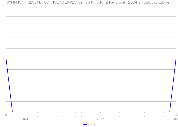 SYMPHONY GLOBAL TECHNOLOGIES PLC (United Kingdom) Page visits 2024 
