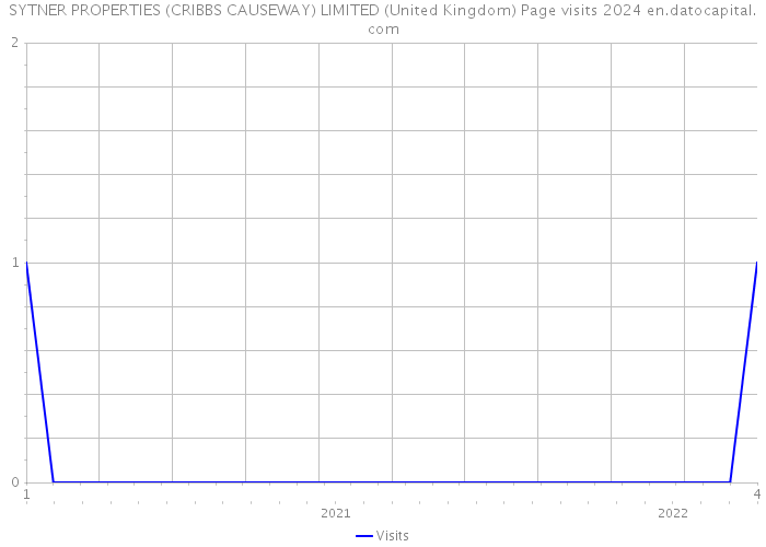 SYTNER PROPERTIES (CRIBBS CAUSEWAY) LIMITED (United Kingdom) Page visits 2024 