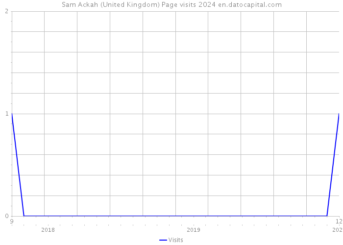Sam Ackah (United Kingdom) Page visits 2024 