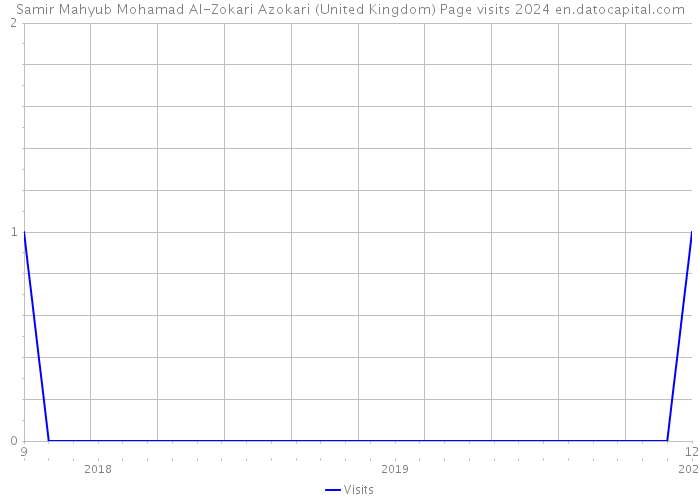 Samir Mahyub Mohamad Al-Zokari Azokari (United Kingdom) Page visits 2024 