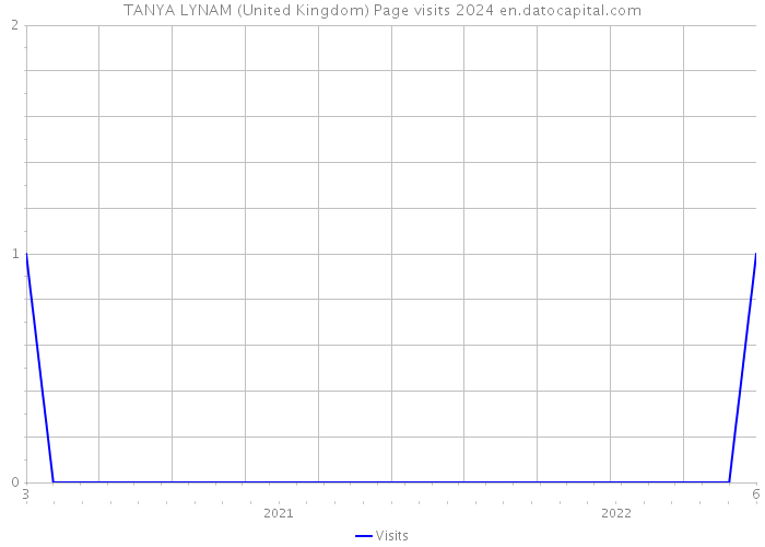 TANYA LYNAM (United Kingdom) Page visits 2024 