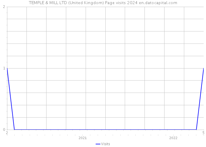 TEMPLE & MILL LTD (United Kingdom) Page visits 2024 