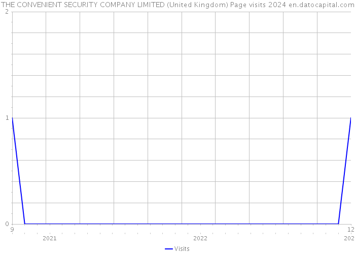 THE CONVENIENT SECURITY COMPANY LIMITED (United Kingdom) Page visits 2024 