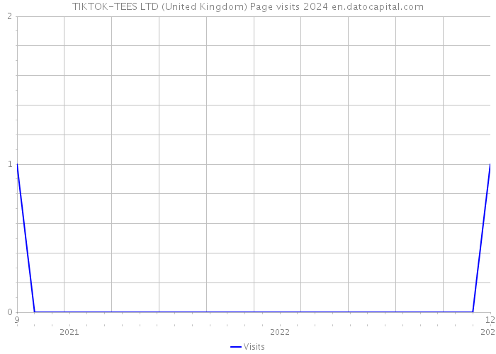 TIKTOK-TEES LTD (United Kingdom) Page visits 2024 