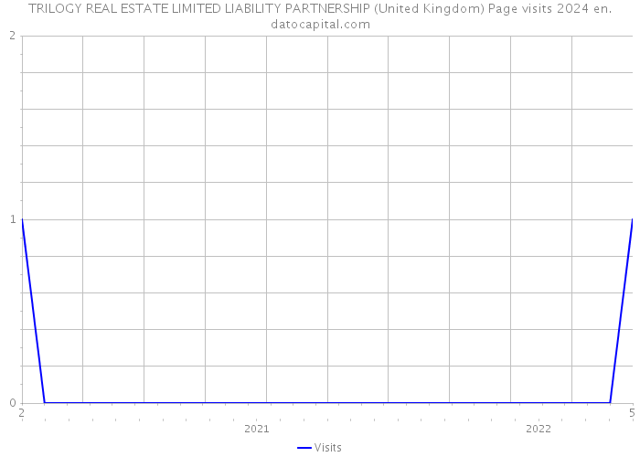 TRILOGY REAL ESTATE LIMITED LIABILITY PARTNERSHIP (United Kingdom) Page visits 2024 
