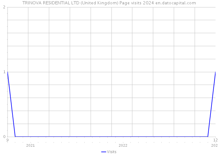 TRINOVA RESIDENTIAL LTD (United Kingdom) Page visits 2024 