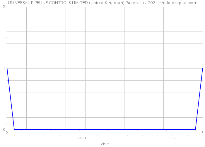 UNIVERSAL PIPELINE CONTROLS LIMITED (United Kingdom) Page visits 2024 