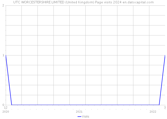 UTC WORCESTERSHIRE LIMITED (United Kingdom) Page visits 2024 