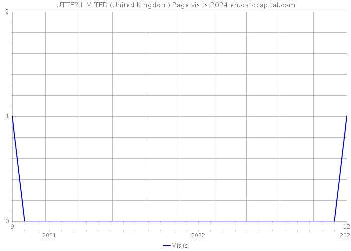 UTTER LIMITED (United Kingdom) Page visits 2024 
