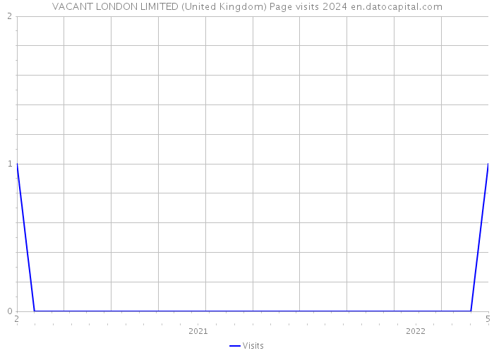 VACANT LONDON LIMITED (United Kingdom) Page visits 2024 