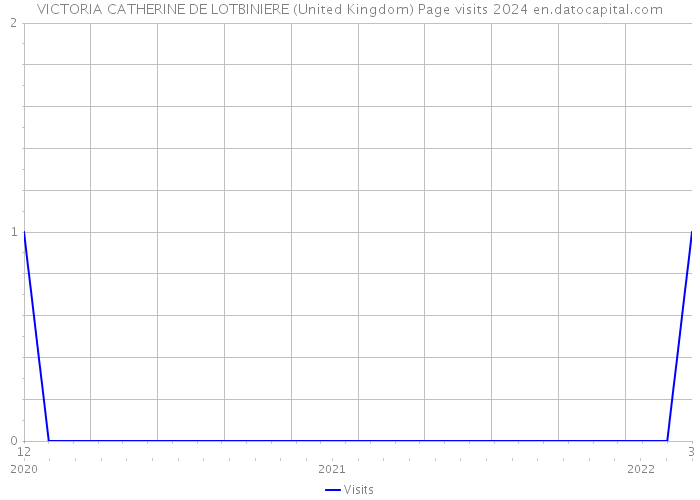 VICTORIA CATHERINE DE LOTBINIERE (United Kingdom) Page visits 2024 