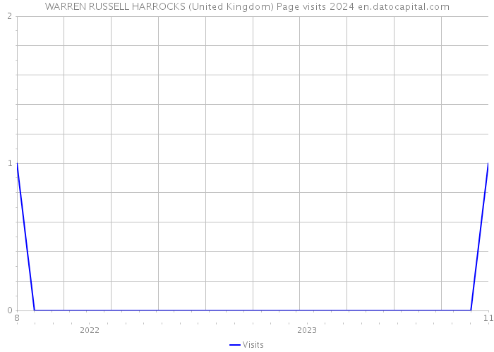 WARREN RUSSELL HARROCKS (United Kingdom) Page visits 2024 