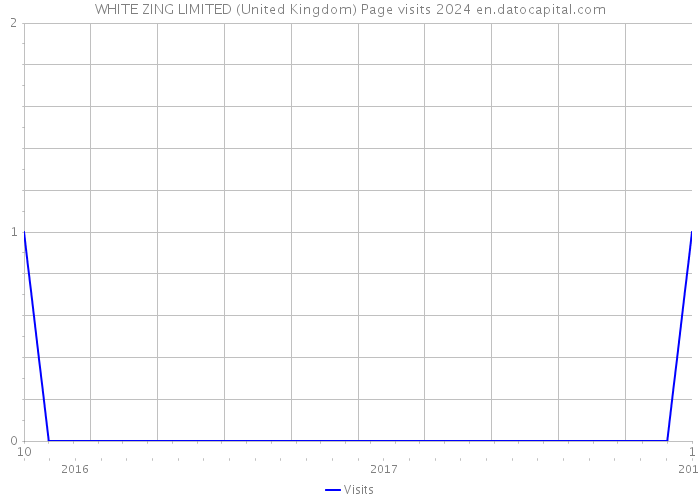 WHITE ZING LIMITED (United Kingdom) Page visits 2024 