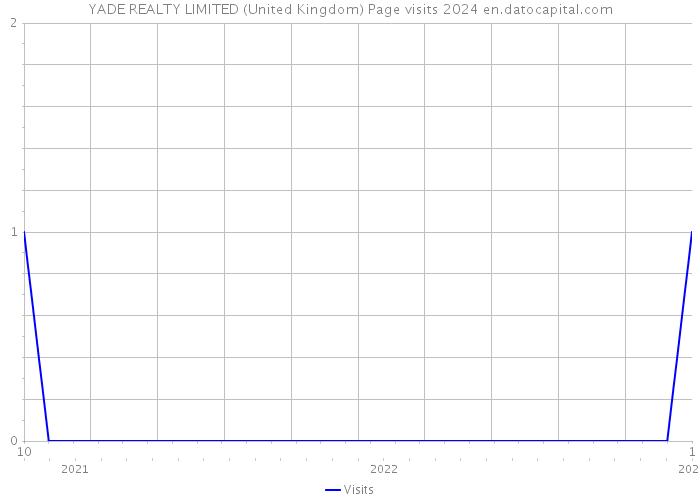 YADE REALTY LIMITED (United Kingdom) Page visits 2024 