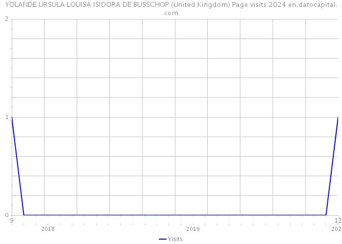 YOLANDE URSULA LOUISA ISIDORA DE BUSSCHOP (United Kingdom) Page visits 2024 