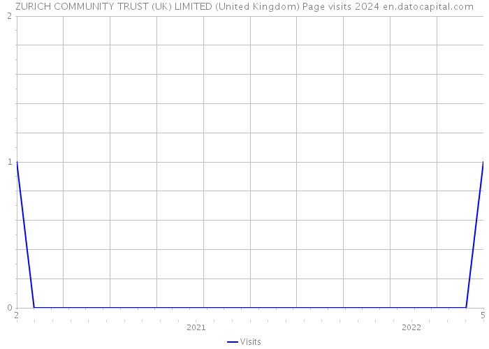 ZURICH COMMUNITY TRUST (UK) LIMITED (United Kingdom) Page visits 2024 