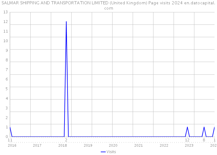 SALMAR SHIPPING AND TRANSPORTATION LIMITED (United Kingdom) Page visits 2024 