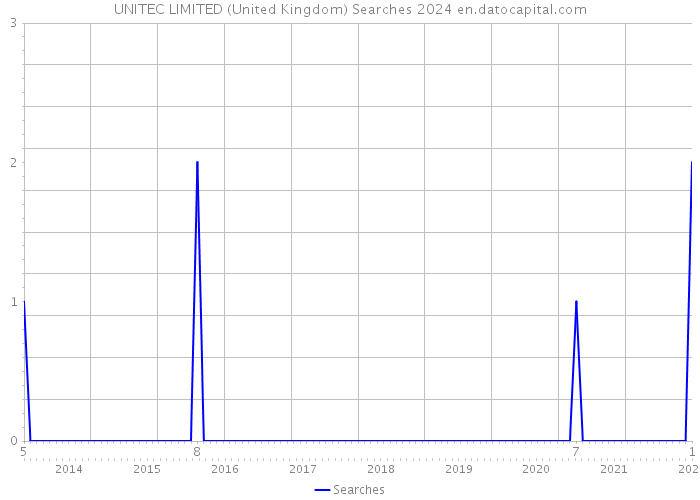 UNITEC LIMITED (United Kingdom) Searches 2024 